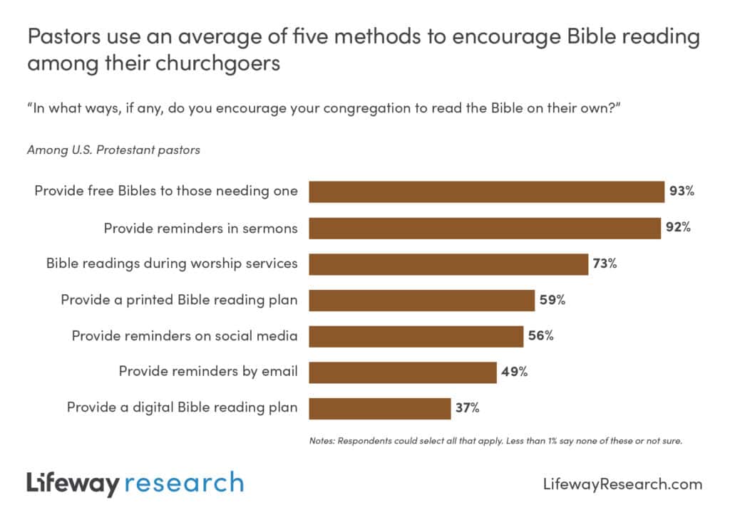 Graph from Lifeway research